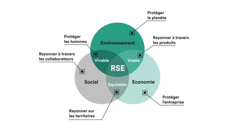 Le Rapport d'Activité RSE : le premier livrable d'une démarche ...