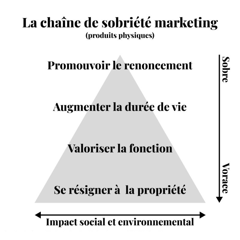  la "Chaîne de Sobriété Marketing"